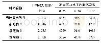 表8 各类材料AC-20C抗疲劳性能试验结果