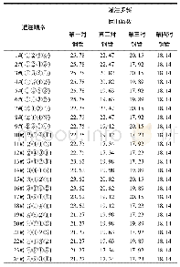 《表1 各灌注顺序相应屈曲安全系数》