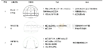 《表1 隧道开挖方案比选：隧道软弱围岩大断面开挖支护施工工艺研究》