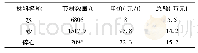 表2 材料回收节省费用表