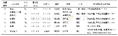 《表8 K382+000～K384+000段地层的构成及特征表》