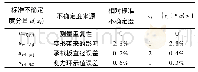 《表4 标准不确定度汇总表》