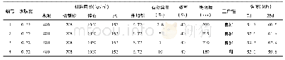 表1 不同石粉含量下机制砂混凝土性能检测结果