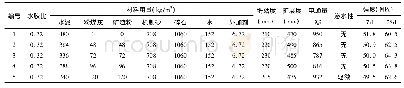 《表2 掺和料在不同掺量下机制砂混凝土性能检测结果》