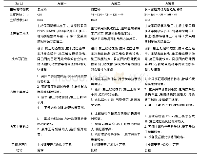 表2 各桥型方案综合比选表