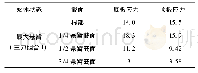 表5 粉煤灰技术指标：转体施工T构桥梁大悬臂安全状态分析探究