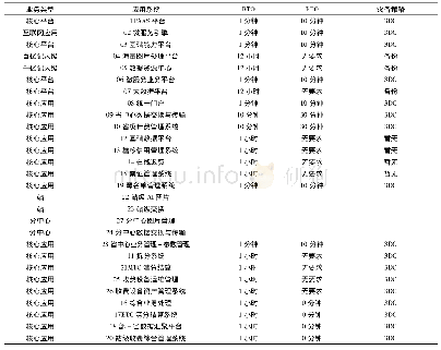 《表2 取站项目各业务系统可靠性及灾备策略汇总表》