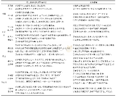 表2 碾压过程推移成因与防治措施