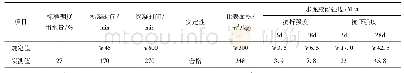 《表1 海螺P.O 42.5普通硅酸盐水泥主要技术性能指标》