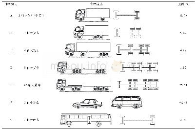 表1 车型分类及比例：青山长江公路大桥交通特性及荷载分析
