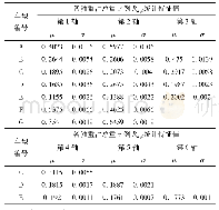 《表4 各类车轴重分配比例统计特征表》