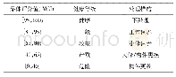 表3 梁体健康等级分类界限表