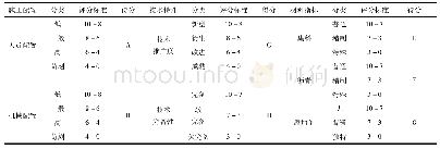 《表2 工程技术实施前期数据统计表》