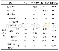 表1 特种乳化沥青性能检测结果