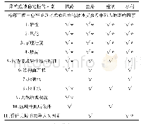 《表1 各部门对影响边坡稳定性因素的考虑》