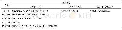 表2 水中基础按不同形式的分类