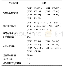 表1 网约车系统部分模型参数值Tab.1 Partial model parameter values of ride-hailing system