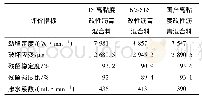 《表2 三种高黏度改性沥青OGFC-13混合料的路用性能Tab.2 Pavement performance of 3 kinds of high viscosity modified asphalt