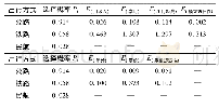 《表9 公路、铁路选择概率的弹性值Tab.9 Elastic values of highway and railway selection probabilities》