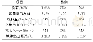 《表3 不同负荷下试验结果》