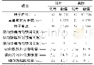 《表5 在设计条件与实际运行条件下转子膨胀量对比》