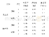 《表3 自重荷载作用下内力分布系数对比 (R=184)》