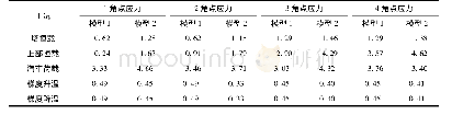 《表3 塔底截面应力：单塔自锚式悬索桥异形桥塔设计》