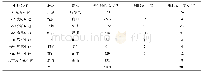 《表3 高速公路服务设施调研》