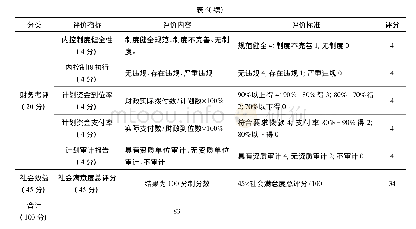 表6 上海市某区公路管理署绩效评价指标体系