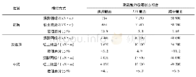 《表2 不同模拟方法下的拱圈截面弯矩》