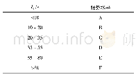 表4 交叉口平均延误判断标准