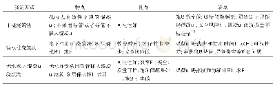 表1 人工挖孔桩浇筑方法比较