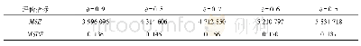 表3 不同参数值下指数平滑法MSE与MSPE比较