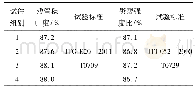 表4 冻融劈裂试验、浸水马歇尔试验结果