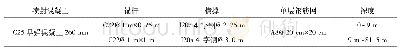 《表1 竖井初期支护参数：基于敏感性分析的地铁车站矩形深通风竖井支护参数优化》