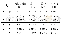 表4 竖井6 m深度处围岩X、Y方向水平位移mm