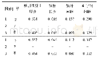 表6 6 m深度处X、Y方向水平位移敏感度系数