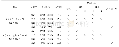 表3 各时间段灯具开启情况