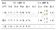 《表7 L1城市桥梁地震调整系数》