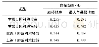 表1 成桥态及施工态自振特性