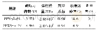 表1 2 000 MPa主缆索股静载试验结果