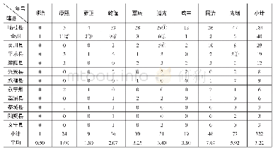 《表1 清代各朝桂林地区所辖县区文科常科进士人数统计表 (单位:人)》