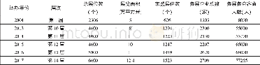 《表1 第1届及第10-14届东博会参展情况统计[2]》