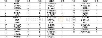 《表3 2014—2016年高校图书馆研究核心期刊论文高频关键词》