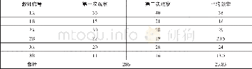 《表3 幼儿教师介入幼儿区域游戏活动的次数 (单位:次)》