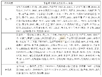 《表1 北川县国家级、市级、县级非遗项目及代表性传承人一览》