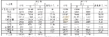 表3 1945年和1947年桂林市城区人口职业构成表(10)