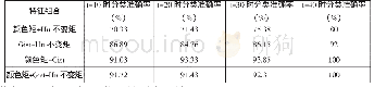 《表4 融合特征分类效果：一种基于特征融合的车辆图像分类方法》