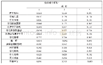 表4 非英语专业学生英语学习拖延影响因素的因子分析及结果