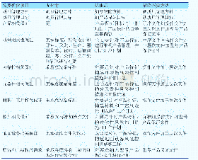 《表2 X航空企业质量管理体系优化前与优化后的不同》